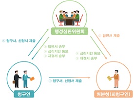 행정심판절차